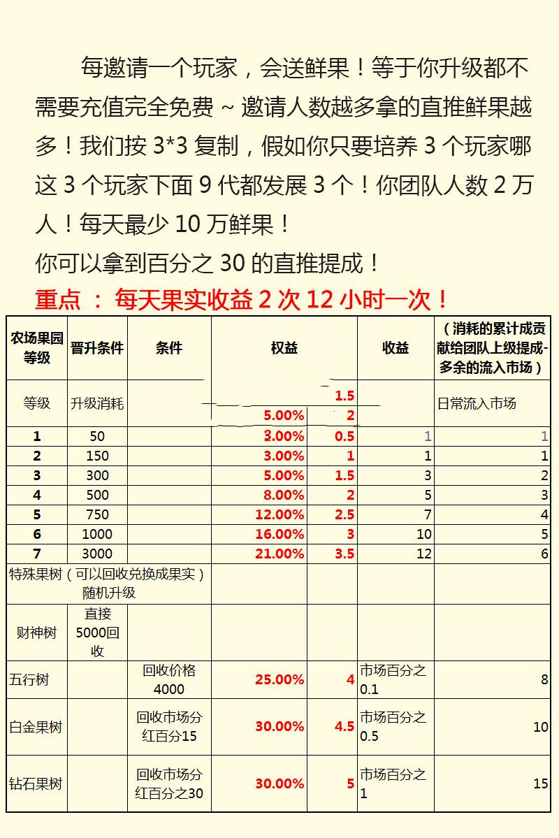 价值万元的农场游戏源码 种植养殖果园吸粉理财 农场源码 淘金农场 复利拆分 分红源码